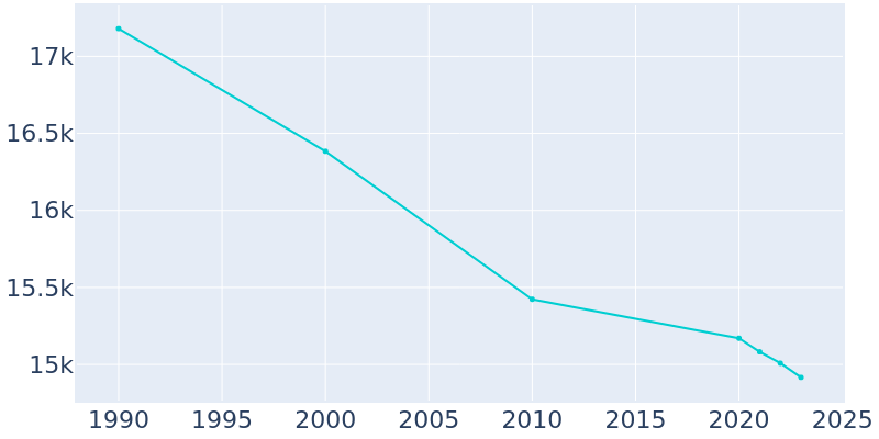 Population Graph For Kenmore, 1990 - 2022