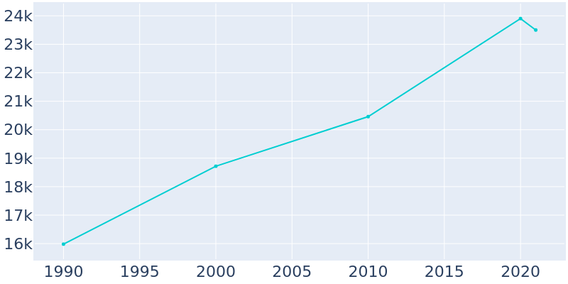 Population Graph For Kenmore, 1990 - 2022