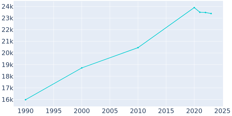 Population Graph For Kenmore, 1990 - 2022