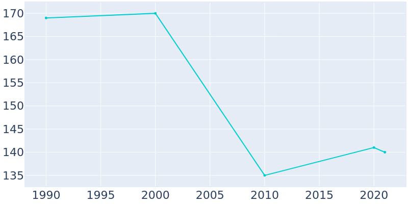 Population Graph For Kennan, 1990 - 2022