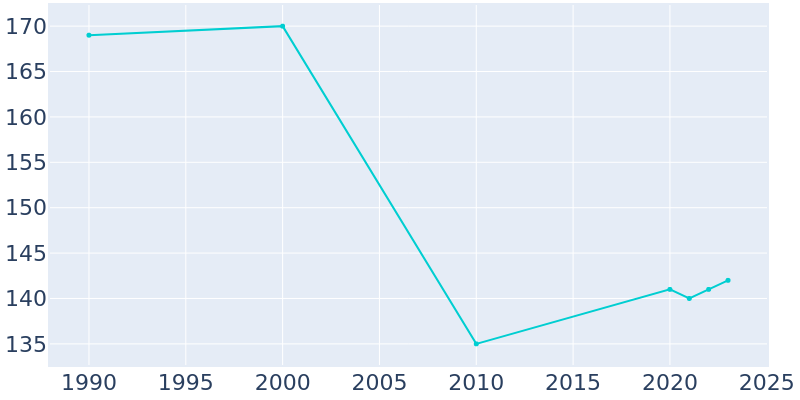 Population Graph For Kennan, 1990 - 2022