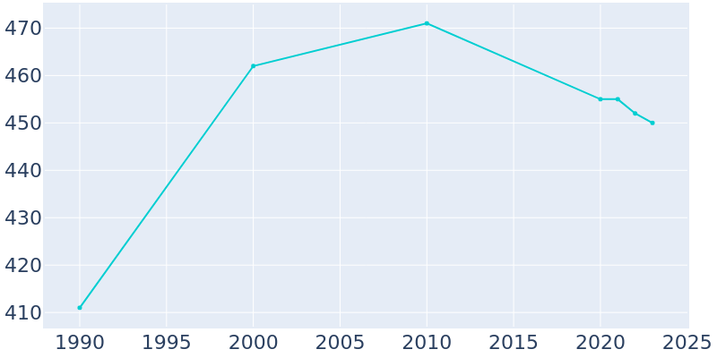 Population Graph For Kennard, 1990 - 2022
