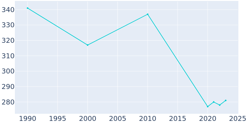 Population Graph For Kennard, 1990 - 2022