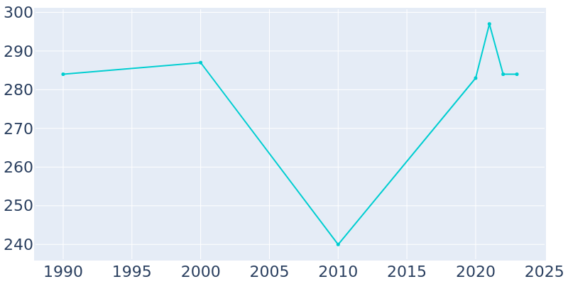 Population Graph For Kennebec, 1990 - 2022