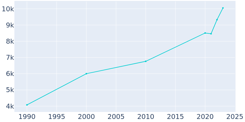 Population Graph For Kennedale, 1990 - 2022