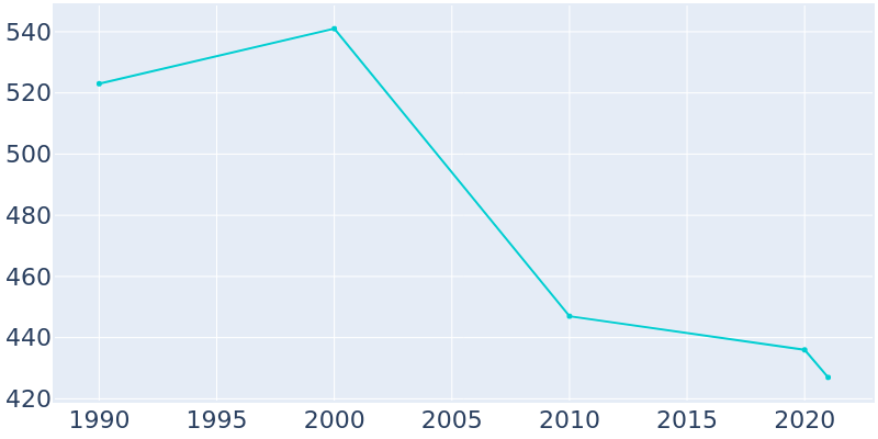 Population Graph For Kennedy, 1990 - 2022