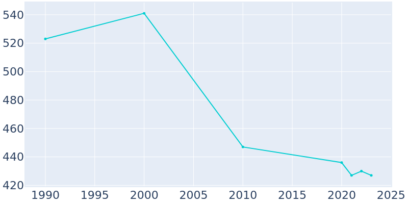 Population Graph For Kennedy, 1990 - 2022