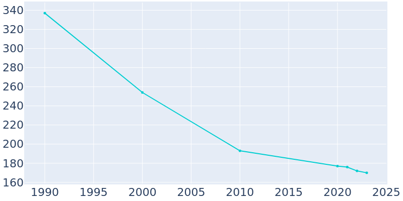 Population Graph For Kennedy, 1990 - 2022