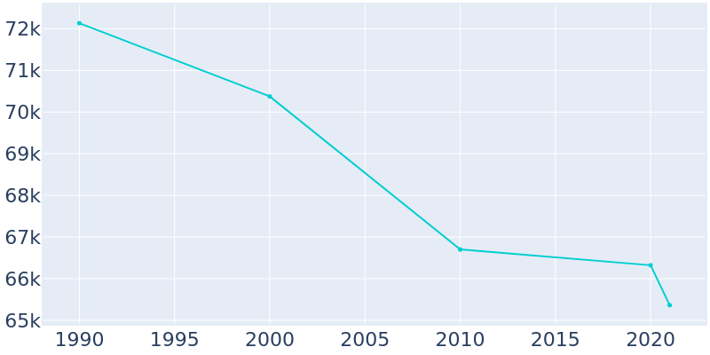 Population Graph For Kenner, 1990 - 2022