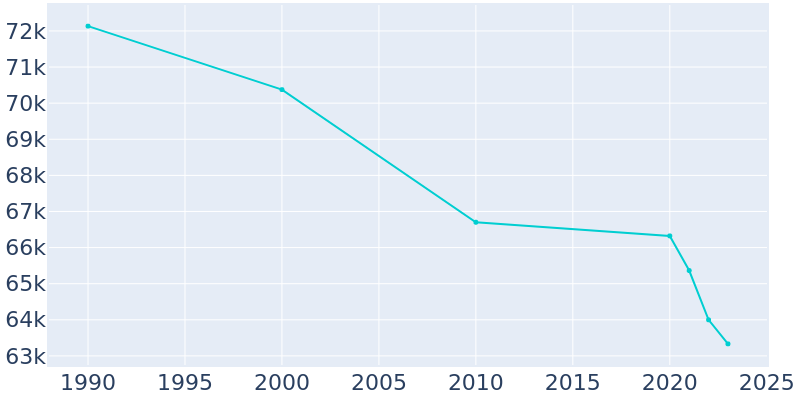 Population Graph For Kenner, 1990 - 2022