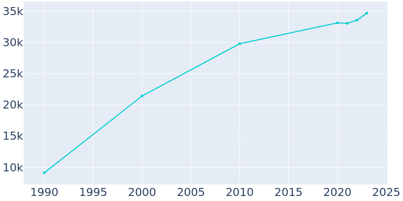 Population Graph For Kennesaw, 1990 - 2022