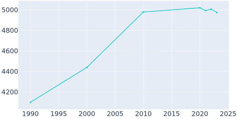 Population Graph For Kenneth City, 1990 - 2022