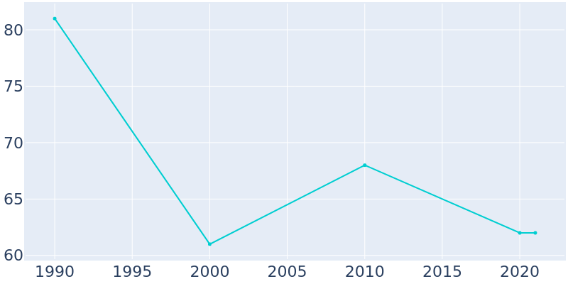 Population Graph For Kenneth, 1990 - 2022