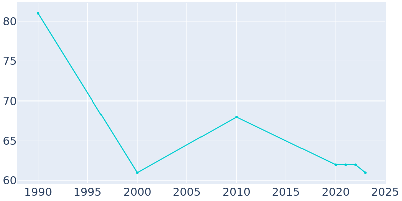 Population Graph For Kenneth, 1990 - 2022