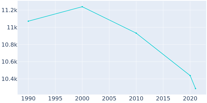 Population Graph For Kennett, 1990 - 2022