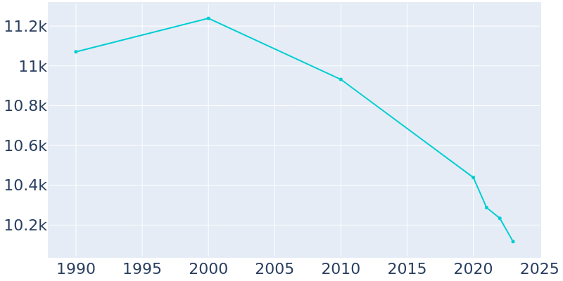 Population Graph For Kennett, 1990 - 2022