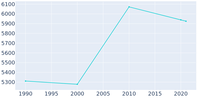 Population Graph For Kennett Square, 1990 - 2022