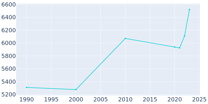 Population Graph For Kennett Square, 1990 - 2022