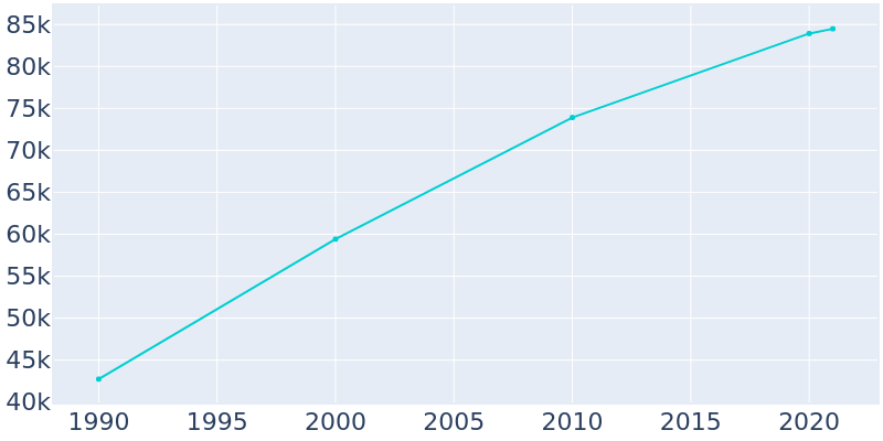 Population Graph For Kennewick, 1990 - 2022