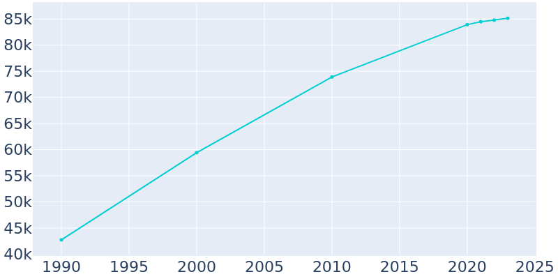 Population Graph For Kennewick, 1990 - 2022