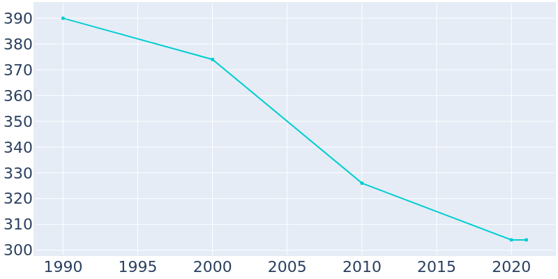 Population Graph For Kenney, 1990 - 2022