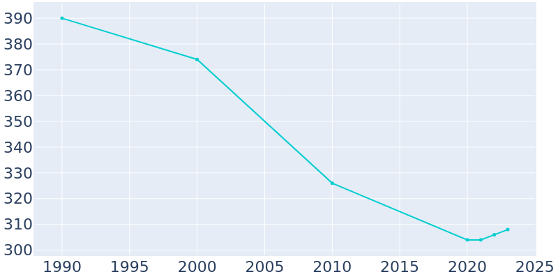 Population Graph For Kenney, 1990 - 2022