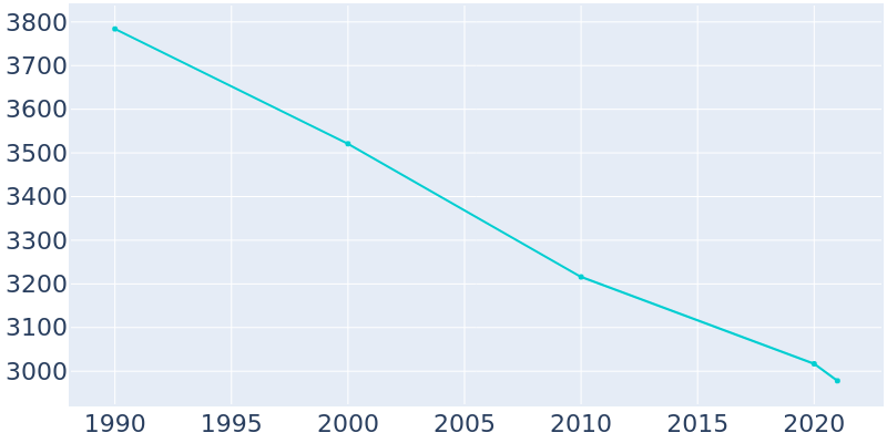 Population Graph For Kenova, 1990 - 2022