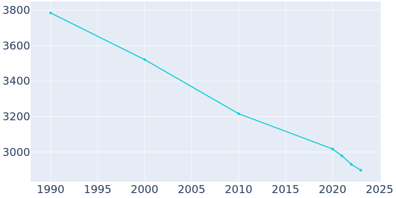 Population Graph For Kenova, 1990 - 2022