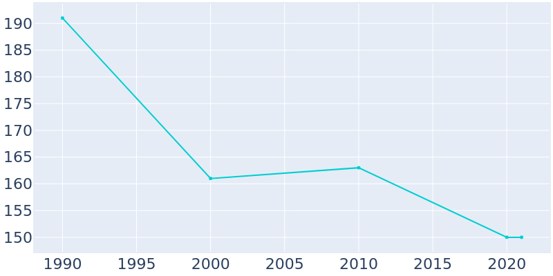 Population Graph For Kensal, 1990 - 2022