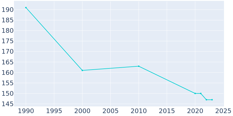 Population Graph For Kensal, 1990 - 2022