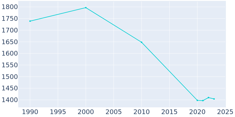 Population Graph For Kensett, 1990 - 2022