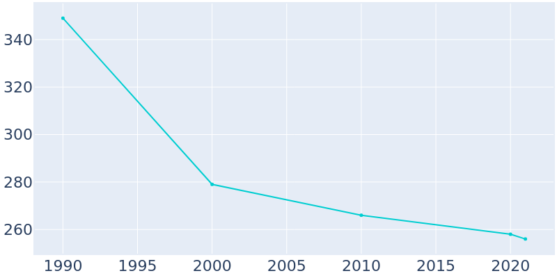 Population Graph For Kensett, 1990 - 2022