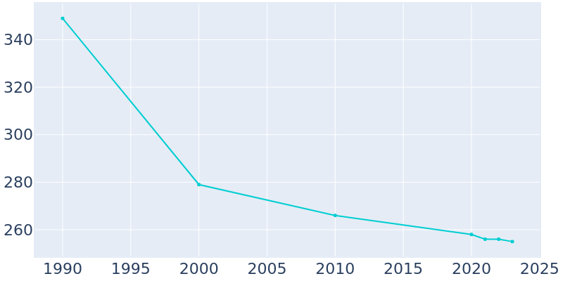 Population Graph For Kensett, 1990 - 2022