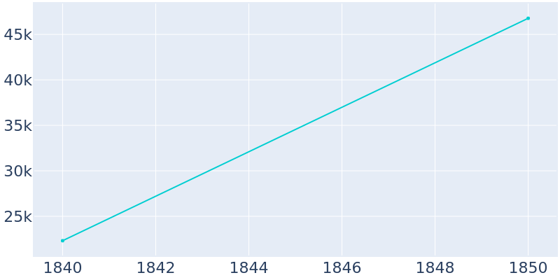 Population Graph For Kensington district, 1840 - 2022