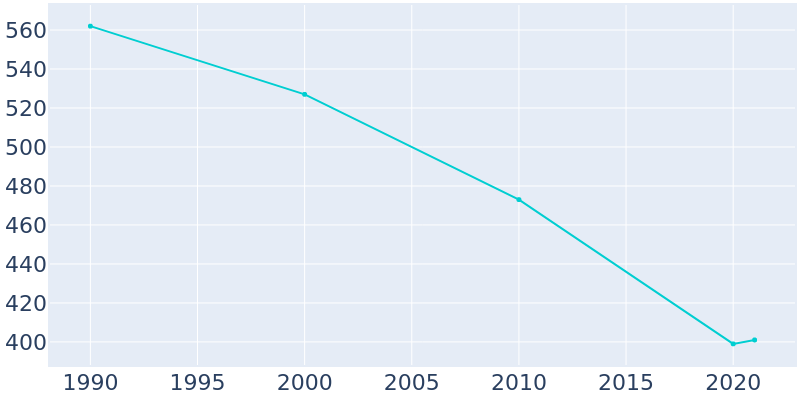 Population Graph For Kensington, 1990 - 2022