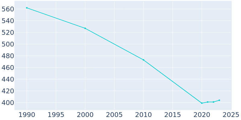 Population Graph For Kensington, 1990 - 2022