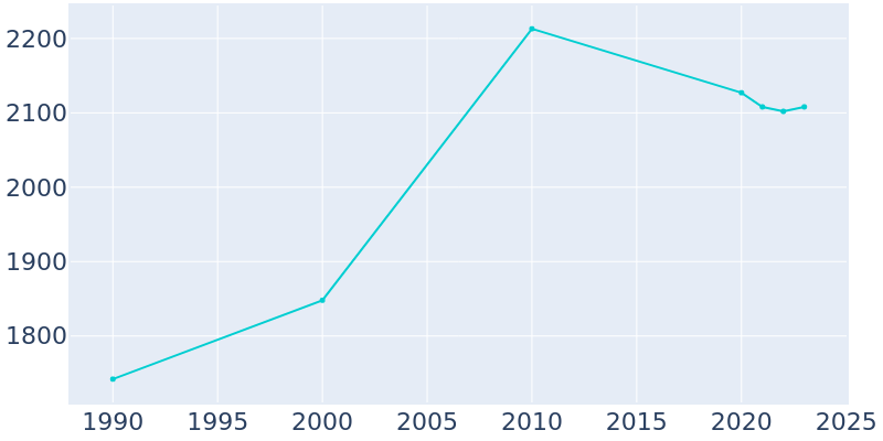 Population Graph For Kensington, 1990 - 2022