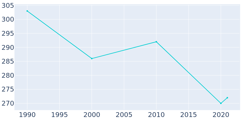Population Graph For Kensington, 1990 - 2022
