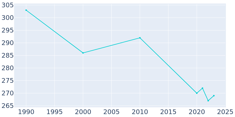 Population Graph For Kensington, 1990 - 2022