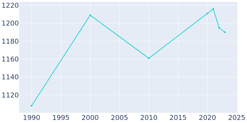 Population Graph For Kensington, 1990 - 2022