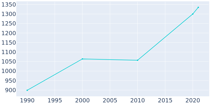 Population Graph For Kent City, 1990 - 2022