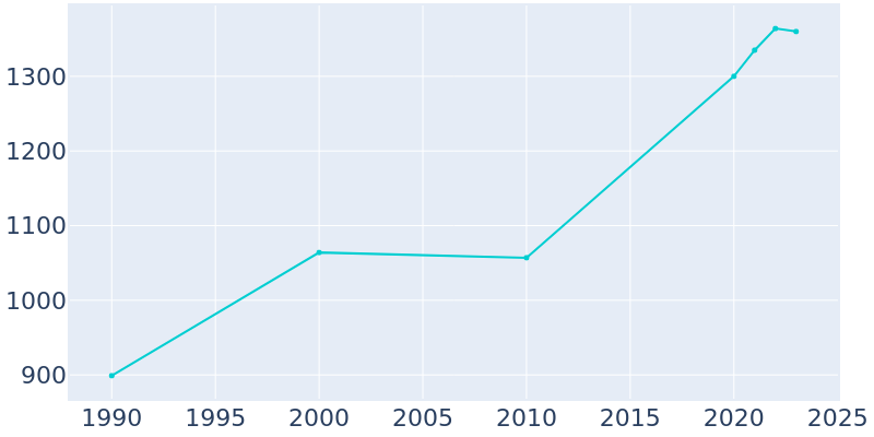 Population Graph For Kent City, 1990 - 2022