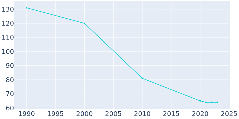 Population Graph For Kent, 1990 - 2022