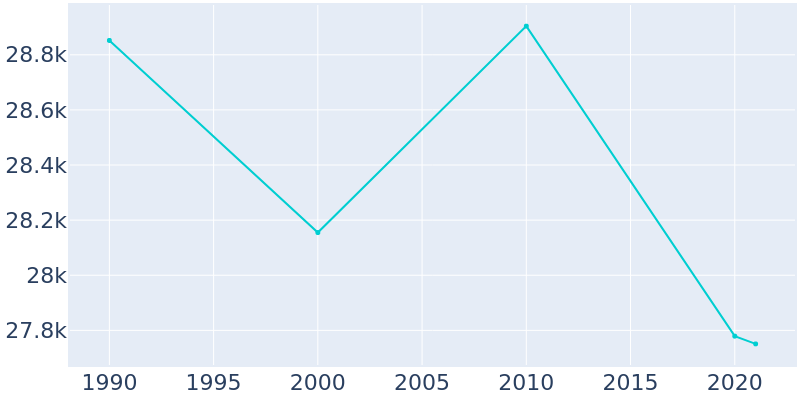 Population Graph For Kent, 1990 - 2022