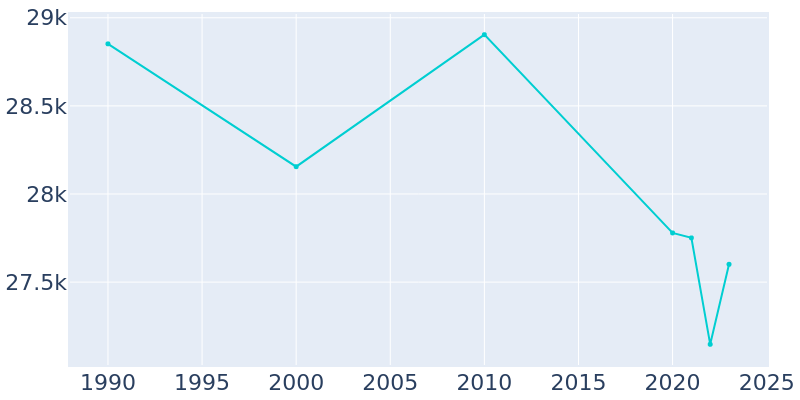 Population Graph For Kent, 1990 - 2022