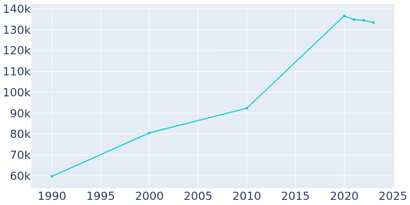 Population Graph For Kent, 1990 - 2022