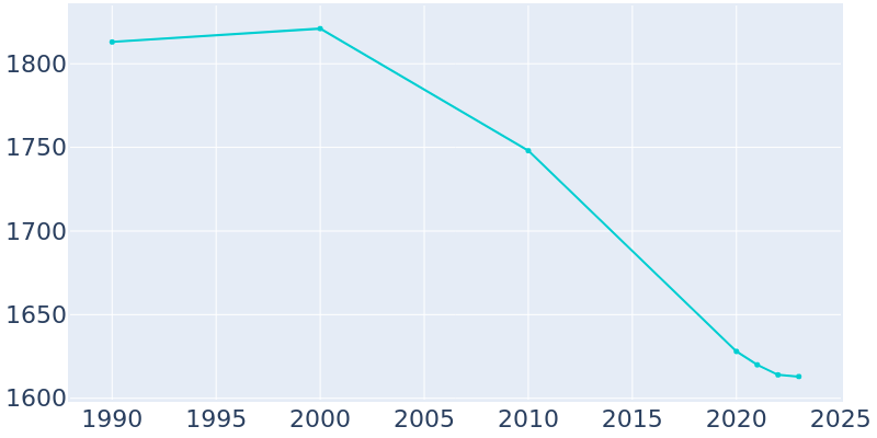 Population Graph For Kentland, 1990 - 2022