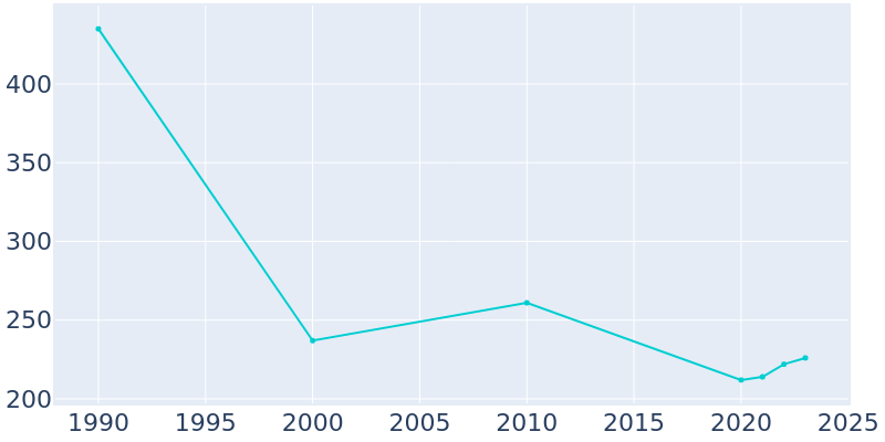 Population Graph For Kenton, 1990 - 2022