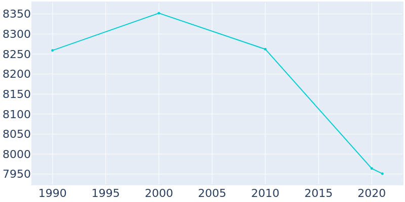 Population Graph For Kenton, 1990 - 2022