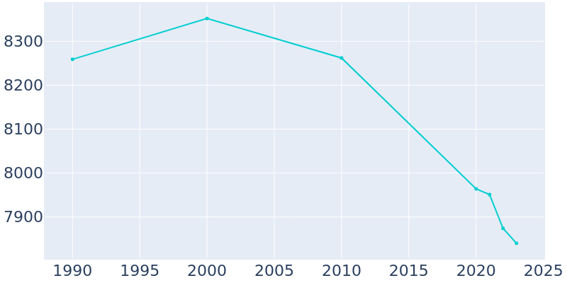 Population Graph For Kenton, 1990 - 2022